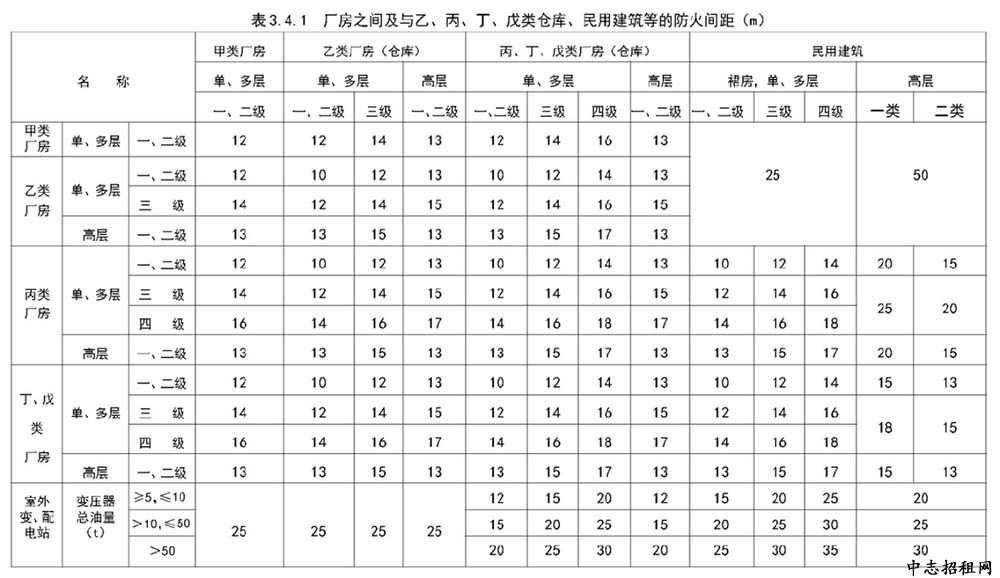 丁類廠房是什么意思