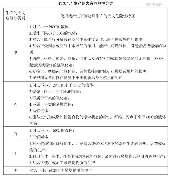 工業(yè)廠房消防等級分類