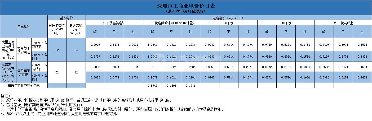 工業(yè)用電和商業(yè)用電哪個貴