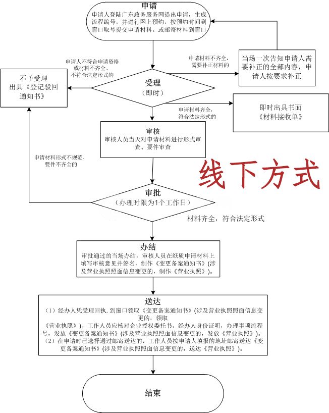 個(gè)體營(yíng)業(yè)執(zhí)照轉(zhuǎn)讓怎么辦理