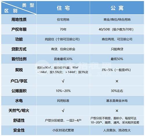 公寓房與住宅房的區(qū)別