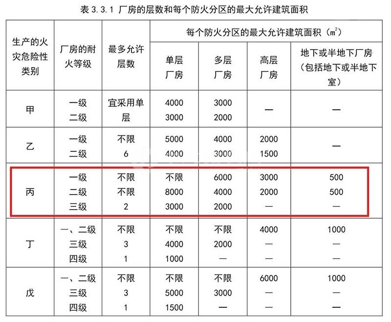 丙類廠房防火分區(qū)面積
