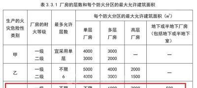 丙類廠房防火分區(qū)面積