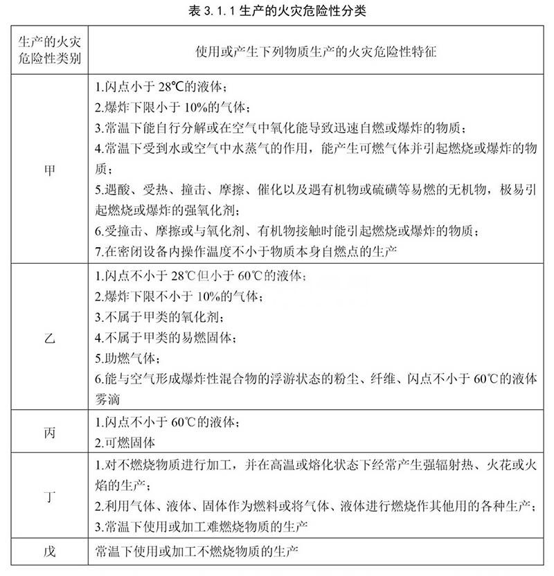 甲乙丙丁戊廠房的分類劃分