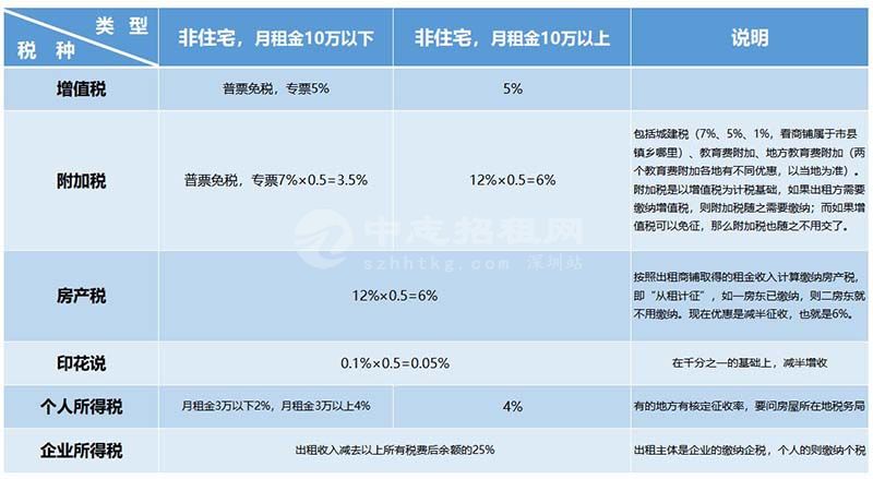 商鋪租賃稅率是多少