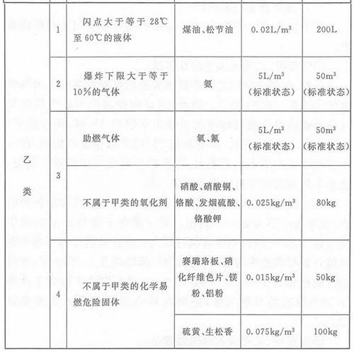乙類廠房消防設(shè)計要求