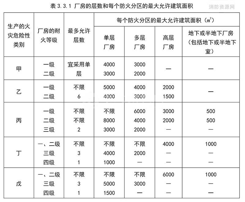 乙類廠房消防設(shè)計要求