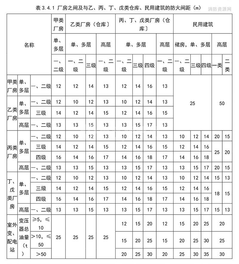 乙類廠房消防設(shè)計要求