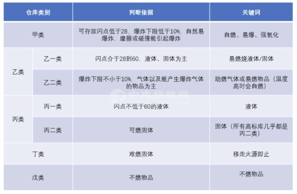 丙二類廠房可以做什么