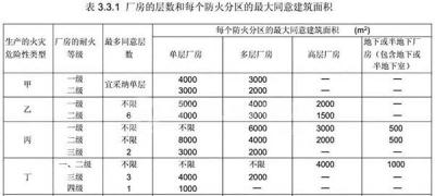 丙二類廠房防火分區(qū)面積