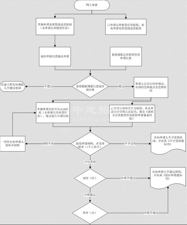 公租房在哪申請