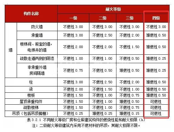 丙類廠房有四級(jí)耐火等級(jí)嗎